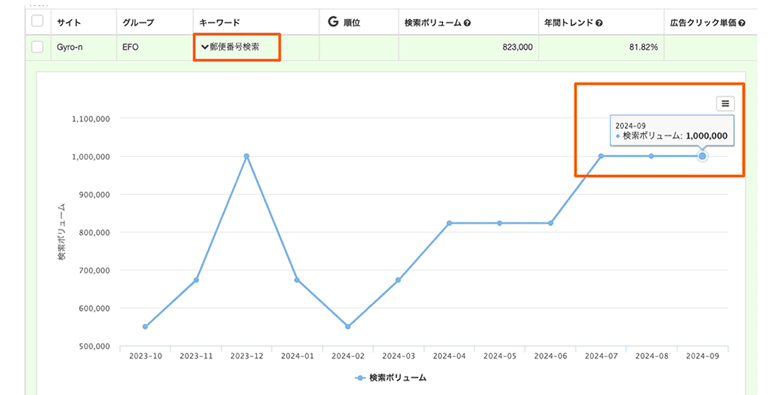 郵便番号検索の月間ボリュームが約100万件に達するトレンドグラフ