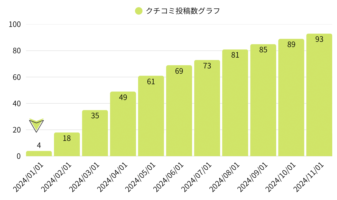 キキコミ導入後、ヤマハバイクレンタル東京大森でクチコミ投稿数が継続的に増加しているグラフ。