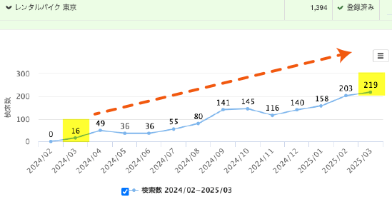 キキコミ導入後、主要キーワードである『レンタルバイク 東京』などの検索数が上昇し、検索順位の向上を示すグラフ