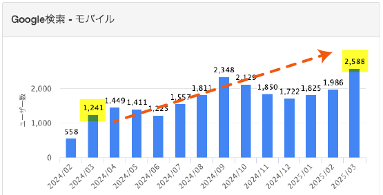 キキコミ導入後、ヤマハバイクレンタル東京大森のモバイル検索流入数が前年比2倍以上に増加したデータグラフ