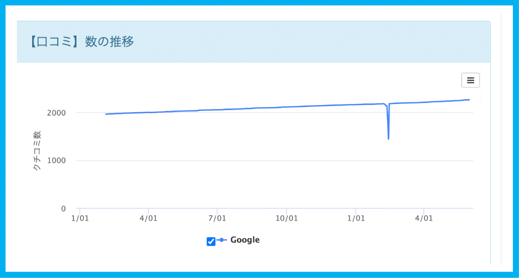 クチコミデータを一括エクスポート&レポート