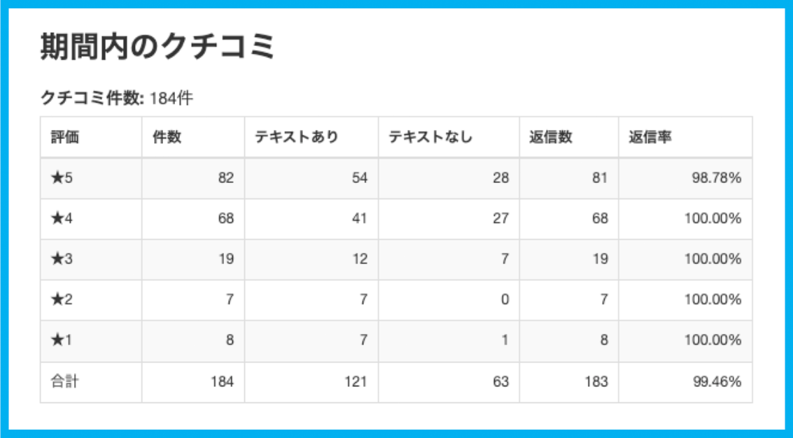 Googleマップのクチコミデータを可視化