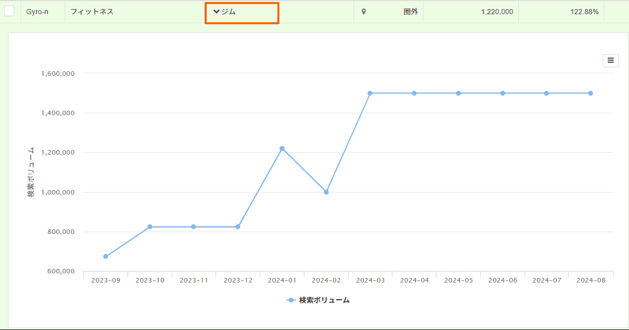 「ジム」の検索ボリュームの推移（Gyro-n MEO利用画面）