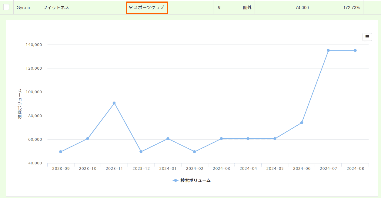 「スポーツクラブ」の検索ボリュームの推移（Gyro-n MEO利用画面）