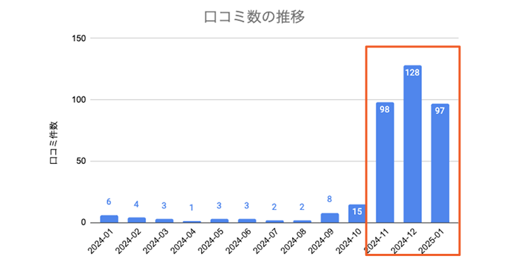 キキコミ導入後の口コミ数推移