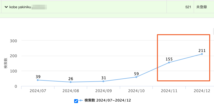 キキコミ導入後の英語検索流入推移（店舗名）