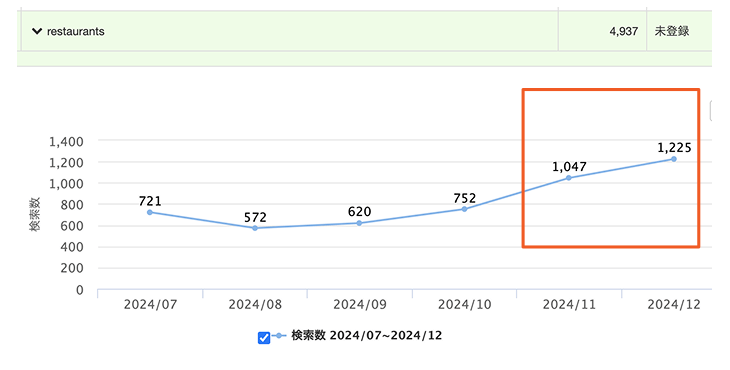 キキコミ導入後の英語検索流入推移（restaurants）
