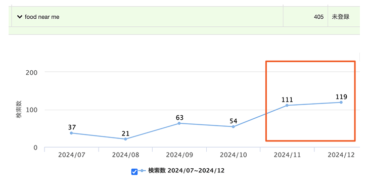 キキコミ導入後の英語検索流入推移food near me）