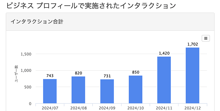 Googleビジネスプロフィールのインタラクション増加