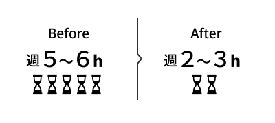 業務工数が導入前の週5〜6時間から、導入後は週2〜3時間に削減されたことを示す比較画像。