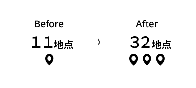 検索順位が上位3位以内に表示される地点数が、導入前の11地点から導入後は32地点に増加したことを示す比較画像。
