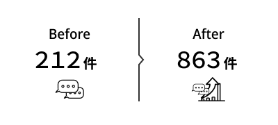 Googleビジネスプロフィールの口コミ数が、導入前の212件から導入後は863件に増加したことを示す比較画像。