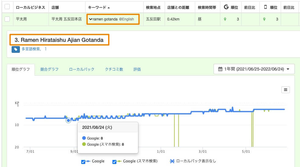 検索結果画面（SERPs）も確認できます。