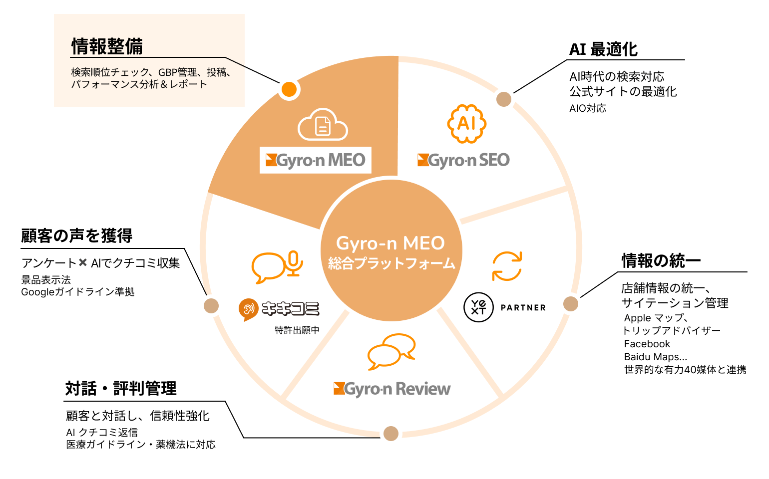 Gyro-n MEO 総合プラットフォーム(MEO × キキコミ × Review × Yext × SEO)