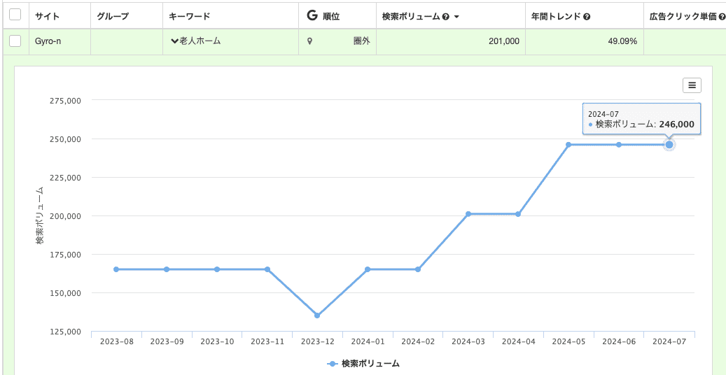 「老人ホーム」の検索ボリュームの推移（Gyro-n MEO利用画面）
