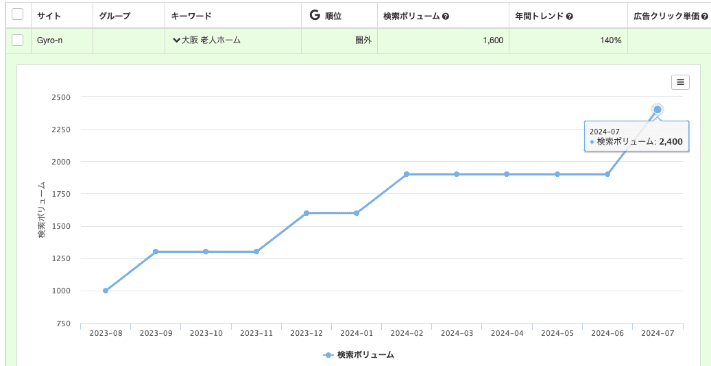 「大阪 老人ホーム」の検索ボリュームの推移（Gyro-n MEO利用画面）