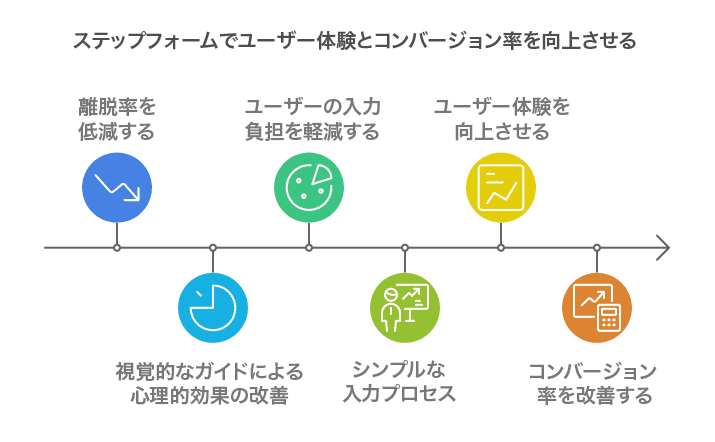 ステップフォームのメリット