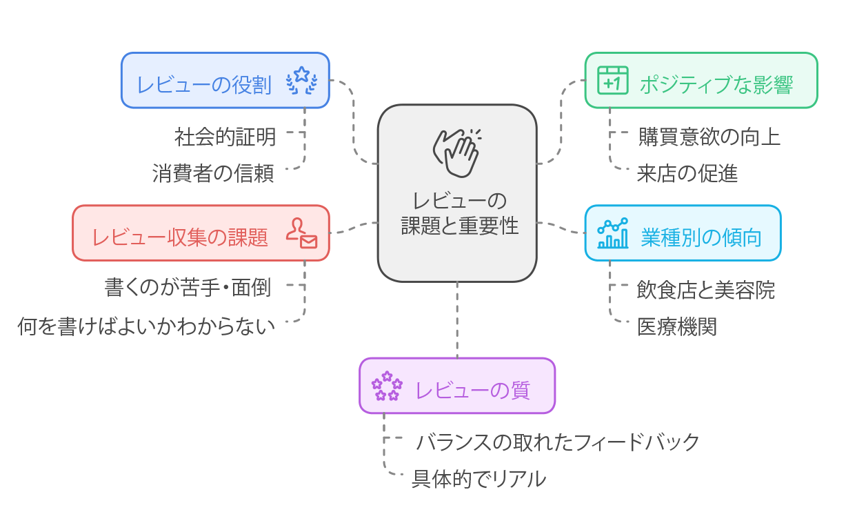 クチコミの重要性と現在の課題