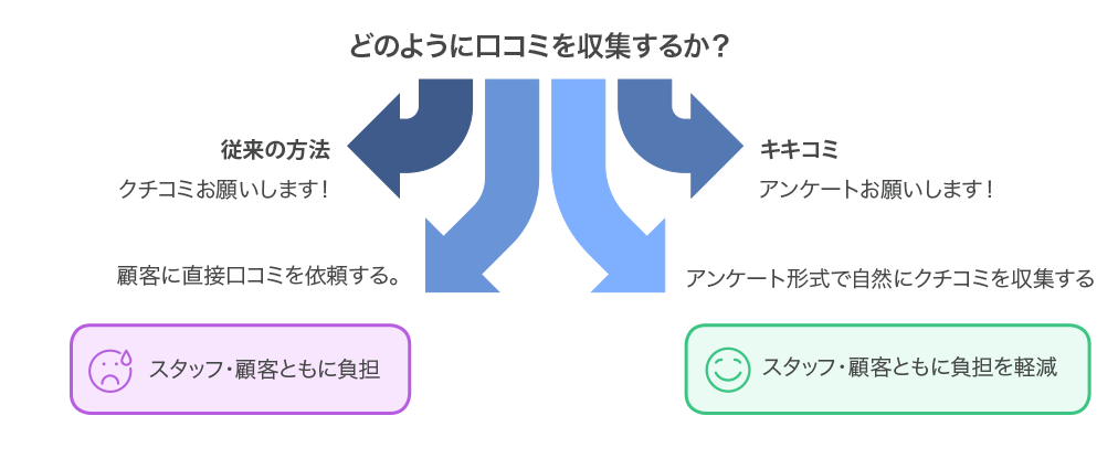 顧客とスタッフの負担を最小限に抑えたクチコミ収集の仕組み