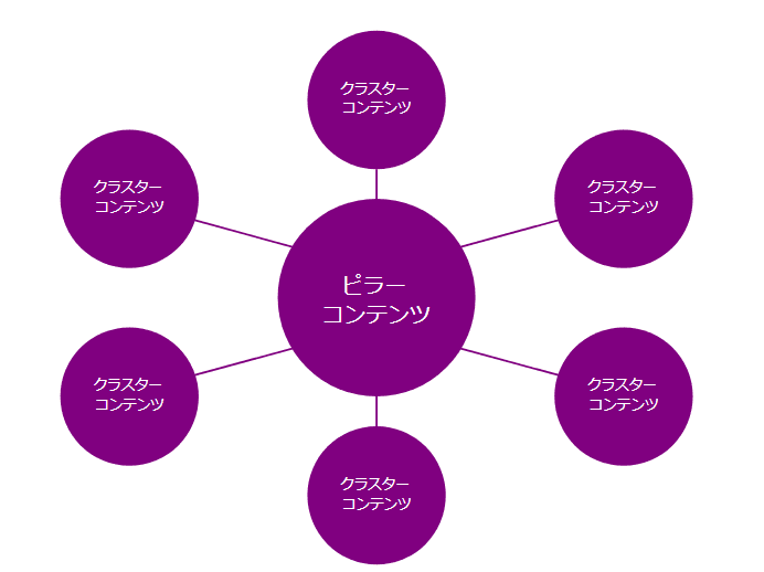 トピッククラスターの概念図