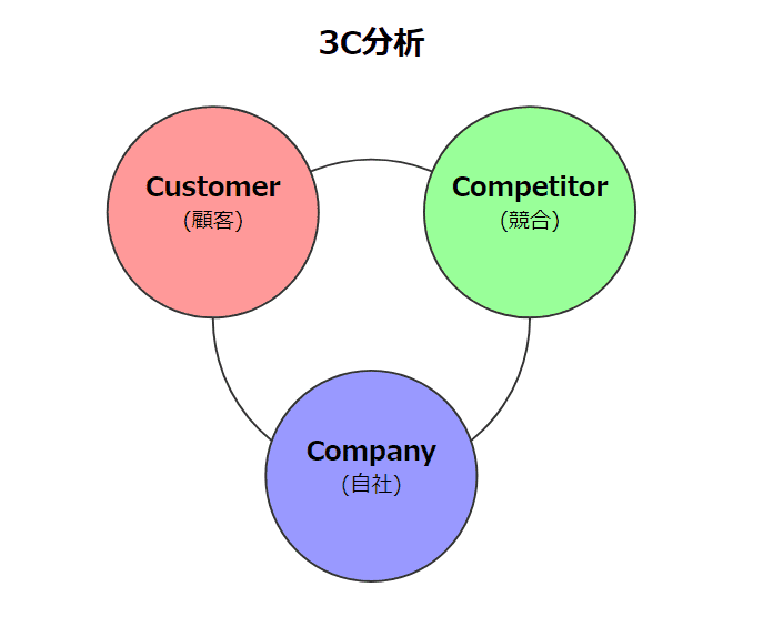 市場環境を分析するフレームワーク「3C分析」