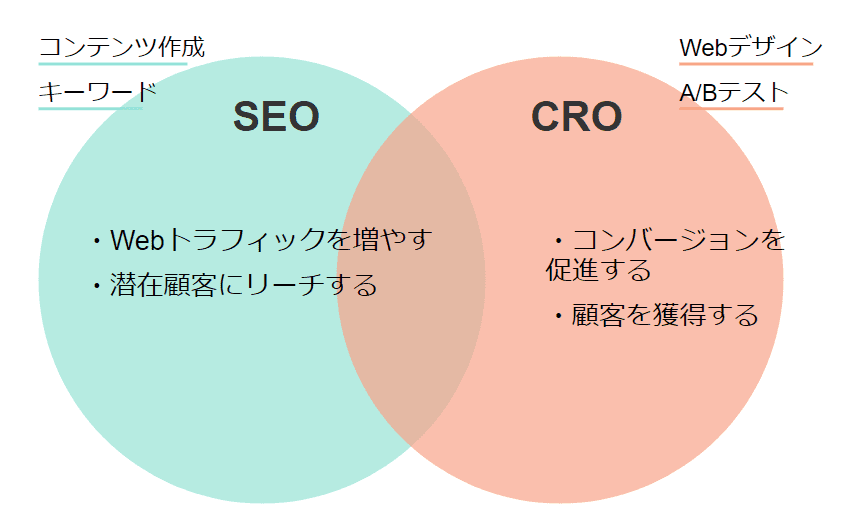 CRO（ Conversion Rate Optimization）とは