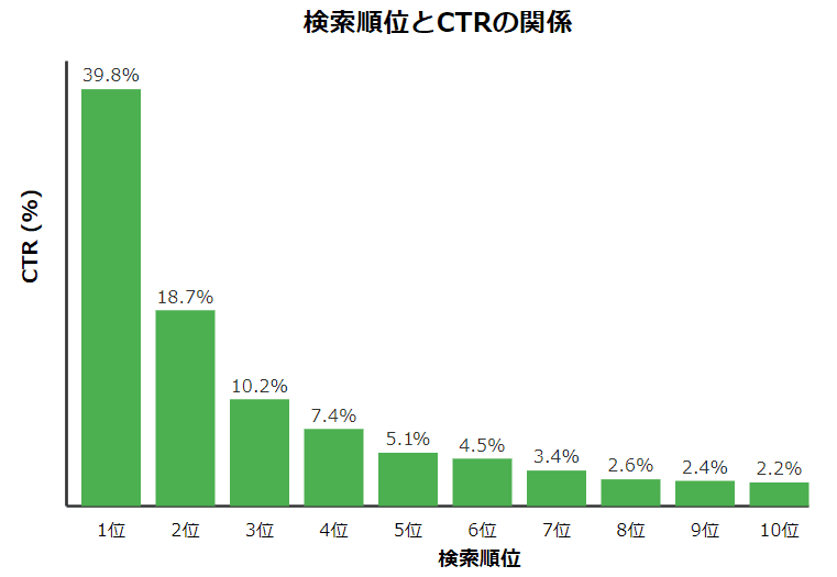 検索順位とCTR（クリック率）の関係