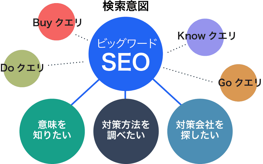 検索意図（Search Intent）の例